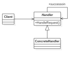 Chain of Responsibility