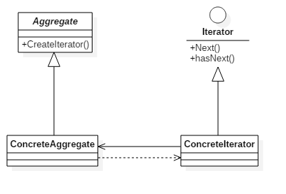 Iterator